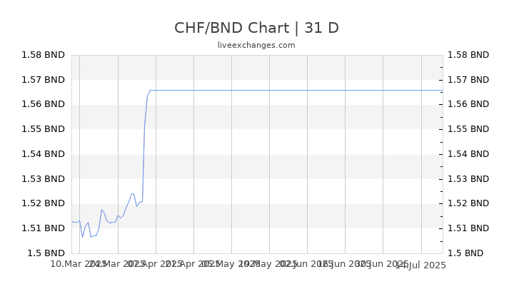 100 Chf To Bnd Exchange Conversion Rate 142 51 Live Swiss 100 Chf To Bnd Exchange Conversion Rate