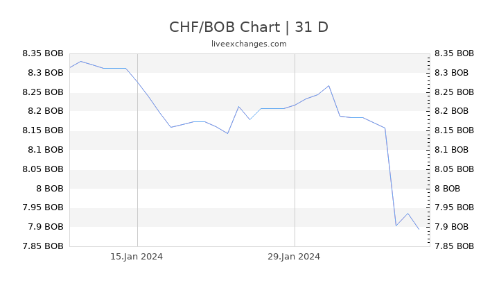 CHF/BOB Chart