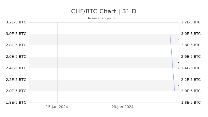 BTC la CHF - Bitcoin to Franc elvetian Convertorul valutar