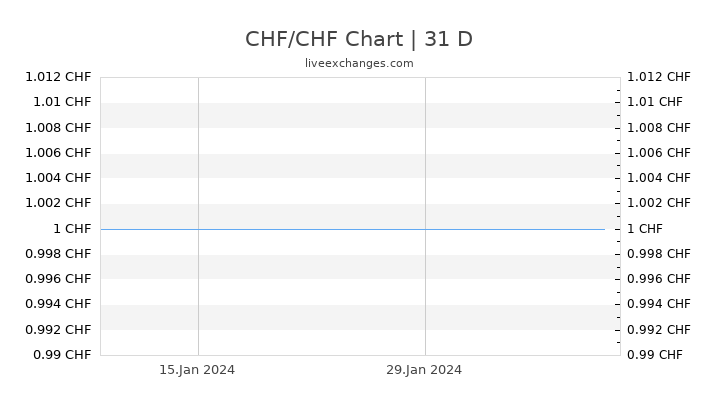 CHF/CHF Chart