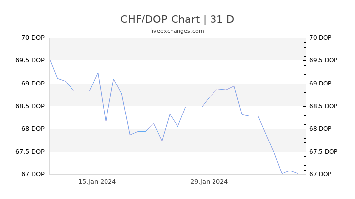 CHF/DOP Chart