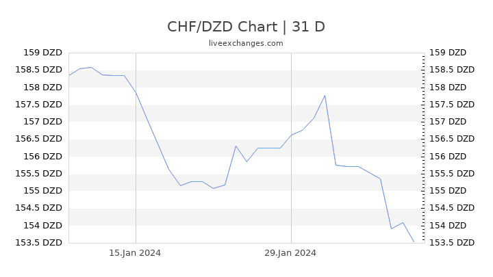 CHF/DZD Chart