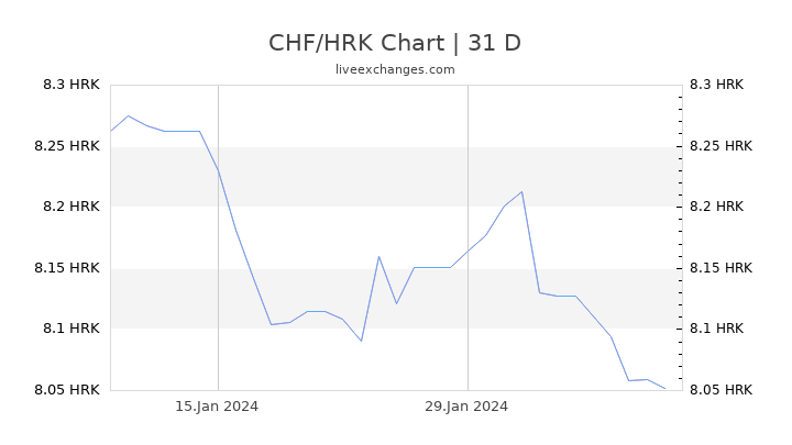 CHF/HRK Chart