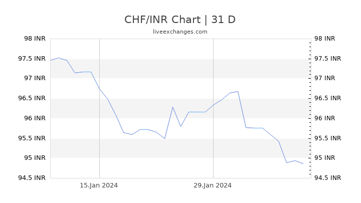 CHF/INR Chart