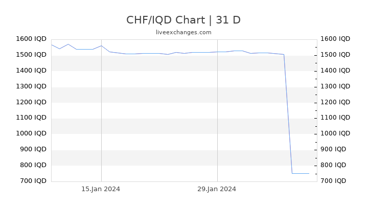 CHF/IQD Chart