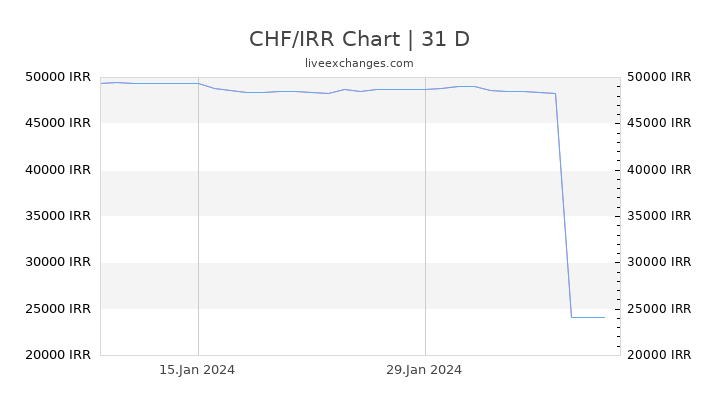 CHF/IRR Chart
