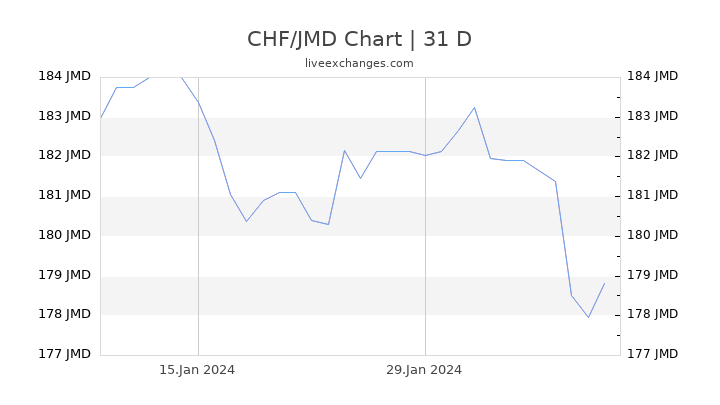 CHF/JMD Chart