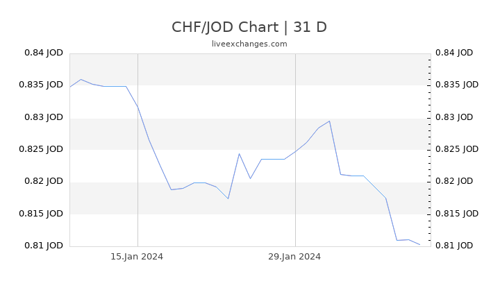 CHF/JOD Chart