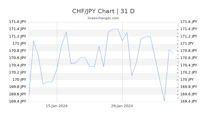CHF/JPY Chart