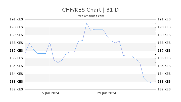 CHF/KES Chart