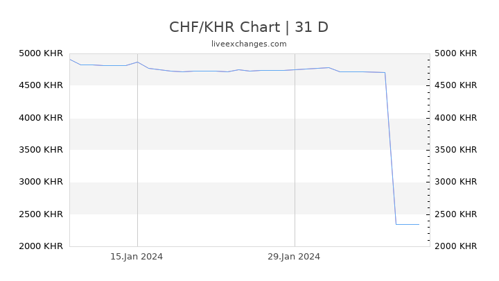 CHF/KHR Chart