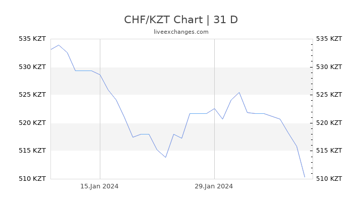 CHF/KZT Chart