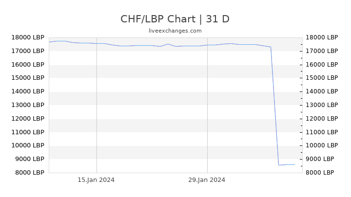 CHF/LBP Chart