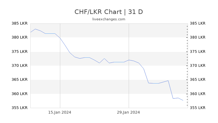CHF/LKR Chart