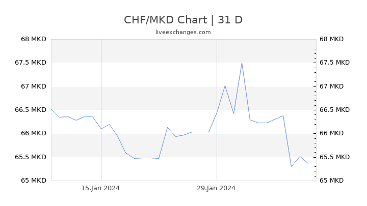 CHF/MKD Chart