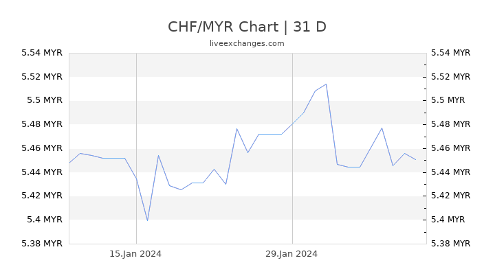 CHF/MYR Chart