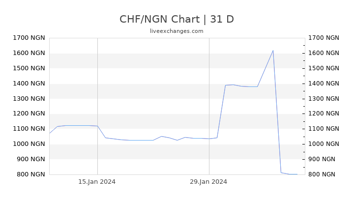 CHF/NGN Chart