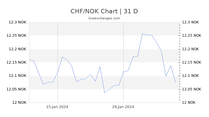 CHF/NOK Chart