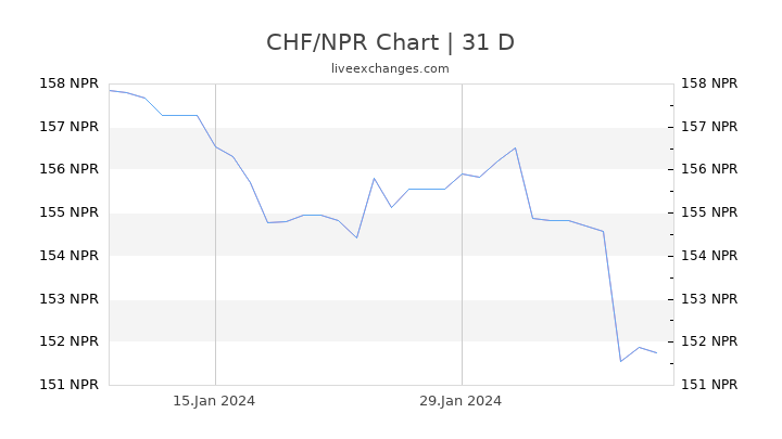CHF/NPR Chart