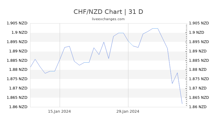 CHF/NZD Chart