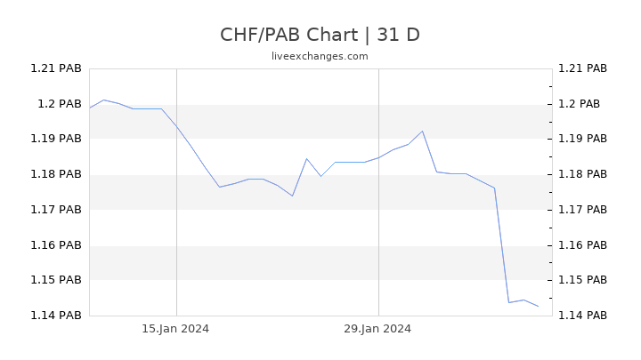 CHF/PAB Chart