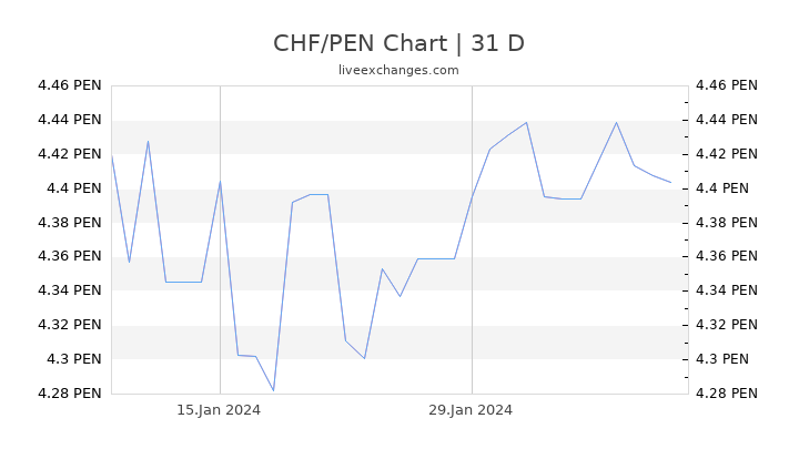 CHF/PEN Chart