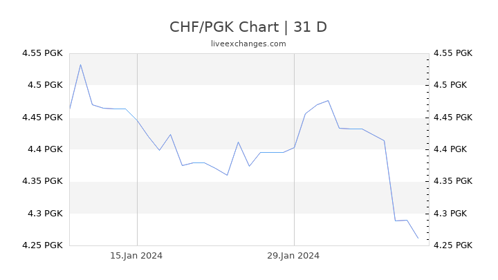 CHF/PGK Chart