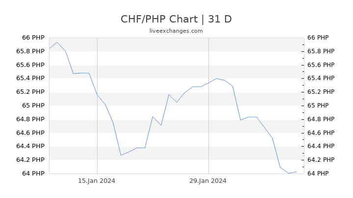 CHF/PHP Chart