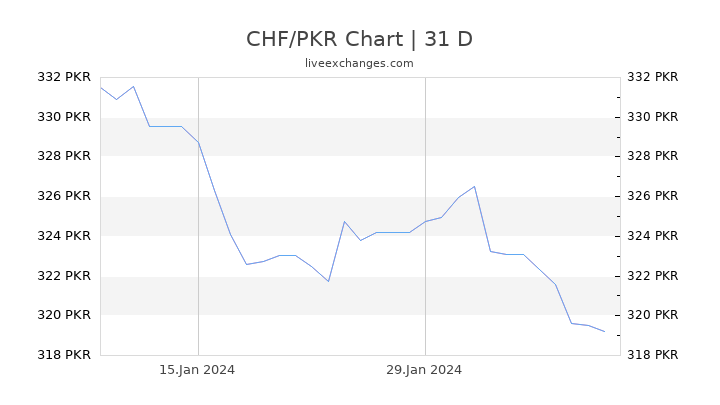 CHF/PKR Chart