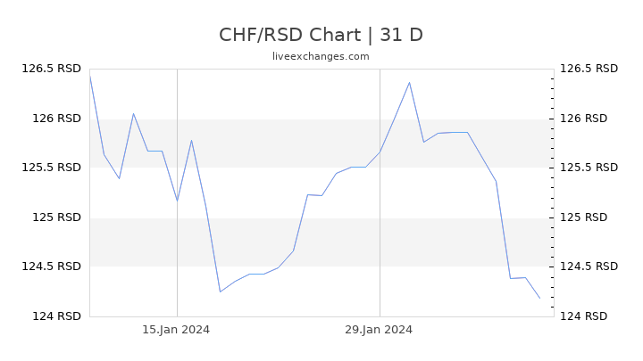 CHF/RSD Chart