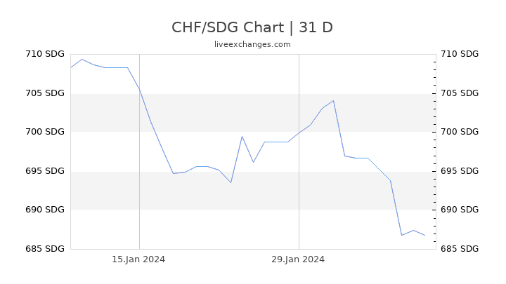 CHF/SDG Chart