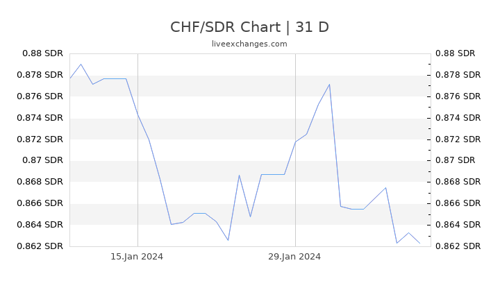 CHF/SDR Chart