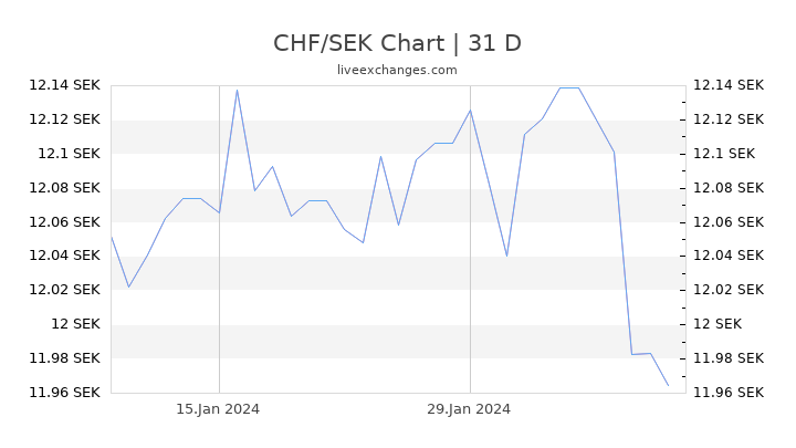 CHF/SEK Chart