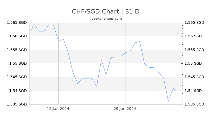 CHF/SGD Chart