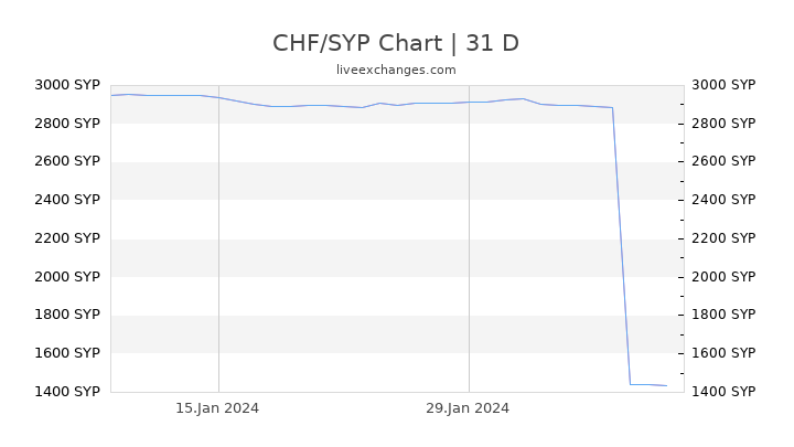 CHF/SYP Chart