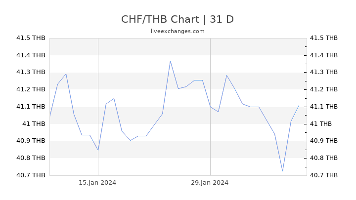 CHF/THB Chart