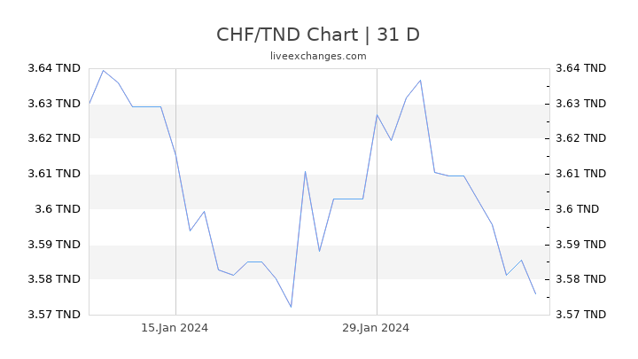 CHF/TND Chart
