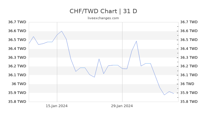 CHF/TWD Chart