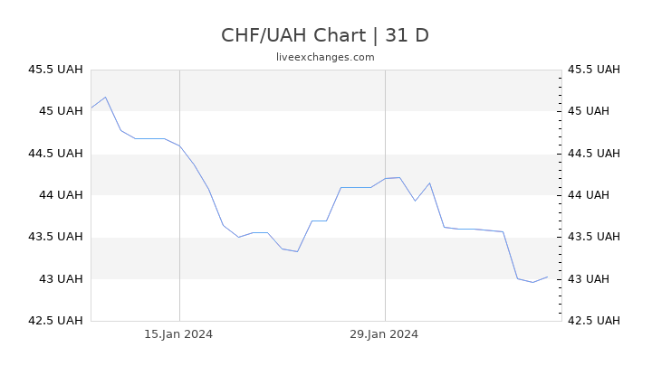 CHF/UAH Chart