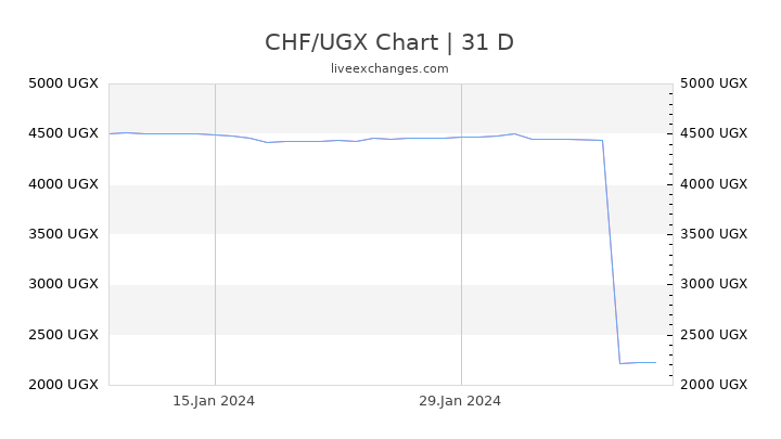 CHF/UGX Chart