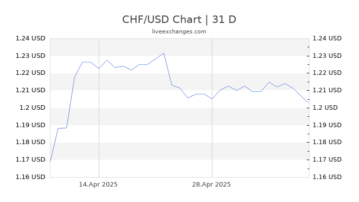 CHF/USD Chart