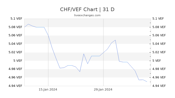 CHF/VEF Chart