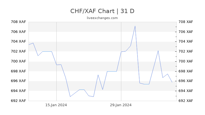 CHF/XAF Chart