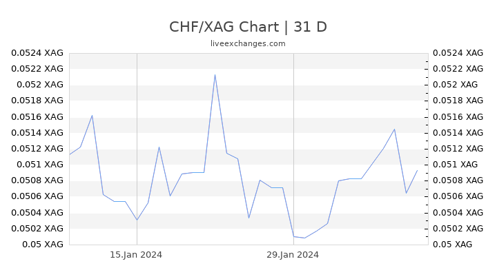 CHF/XAG Chart