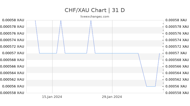 CHF/XAU Chart