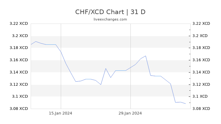 CHF/XCD Chart