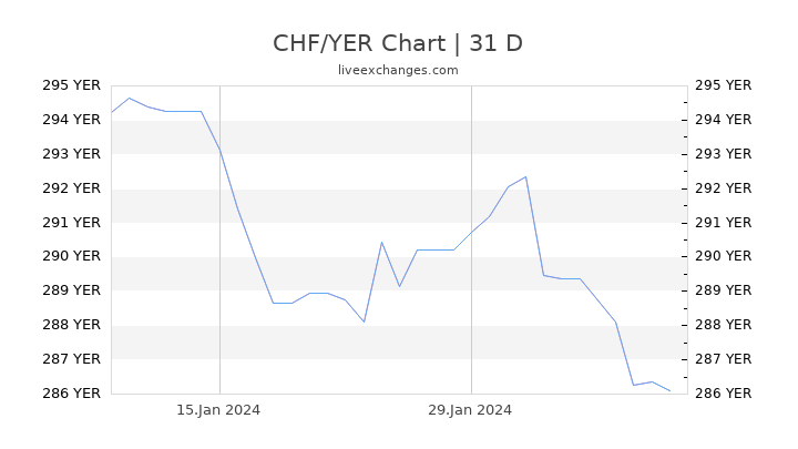 CHF/YER Chart