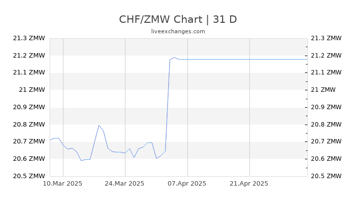 CHF/ZMW Chart