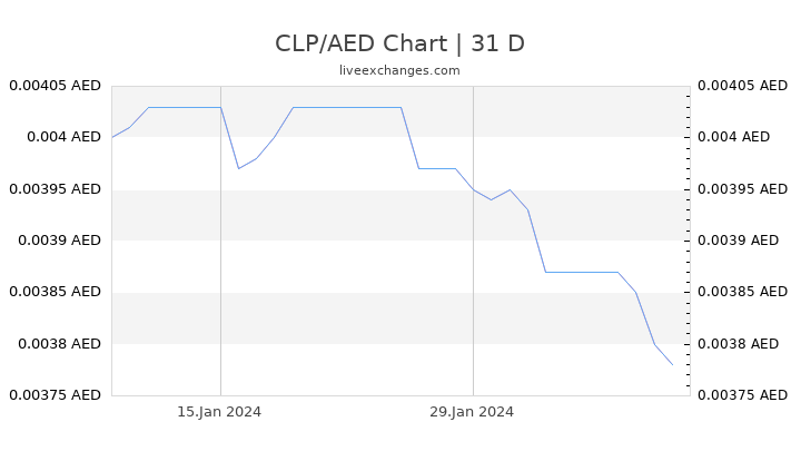 CLP/AED Chart