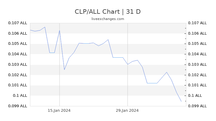 CLP/ALL Chart